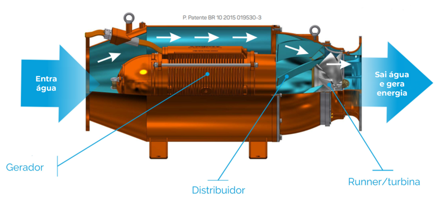 Figura 1 – Turbogerador Anfíbio com seção parcial em corte para mostrar como o fluxo de água passa por dentro da máquina trocando calor, passando pelo distribuidor e chegando à turbina hidráulica.