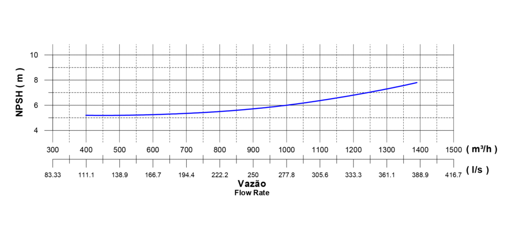 O que é NPSH, número que separa eficiência de cavitação 4 O que é NPSH, número que separa eficiência de cavitação NPSH Vazao O que é NPSH, número que separa eficiência de cavitação