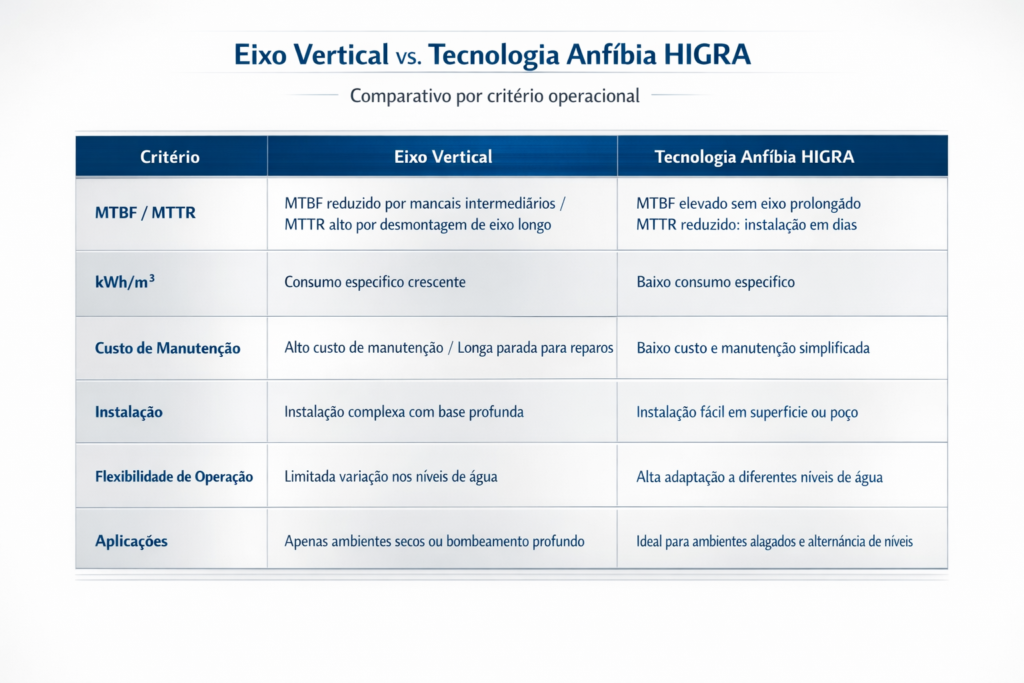 Figura 3 Vibração em Eixo Vertical: Causa Raiz e Roteiro de Retrofit com Bomba Anfíbia